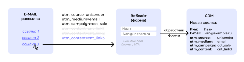 Путь UTM меток